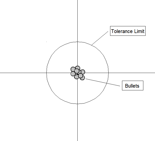 bias low,variance low