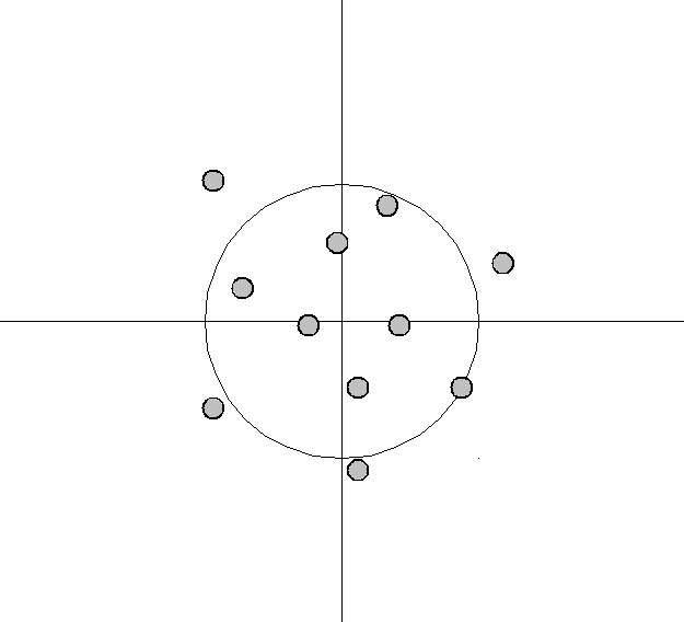 bias low, variance high