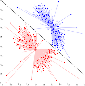 k-means cannot represent density-based clusters